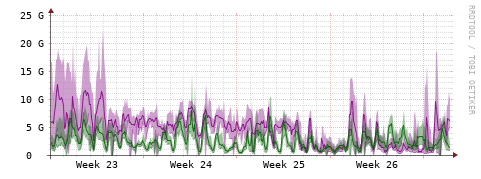 [Interfaces]: Bit rates