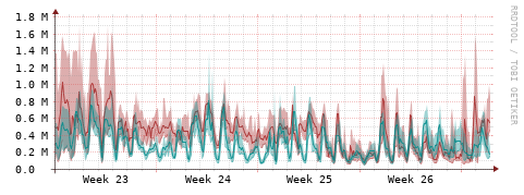 [Interfaces]: Packet rates