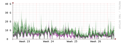 [Interfaces]: Bit rates