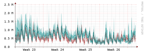 [Interfaces]: Packet rates