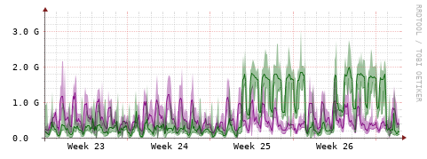 [Interfaces]: Bit rates