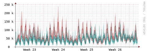 [Interfaces]: Packet rates
