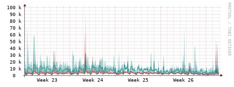 [Interfaces]: Packet rates