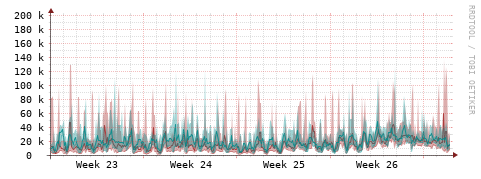 [Interfaces]: Packet rates