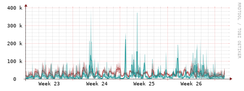 [Interfaces]: Packet rates