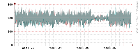 [Interfaces]: Packet rates