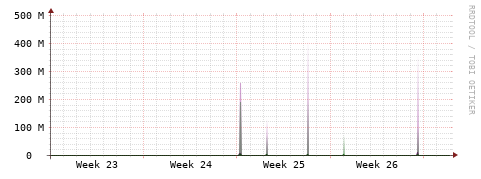 [Interfaces]: Bit rates