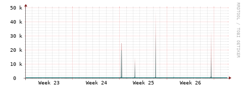 [Interfaces]: Packet rates