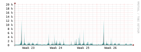 [Interfaces]: Packet rates