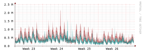 [Interfaces]: Packet rates