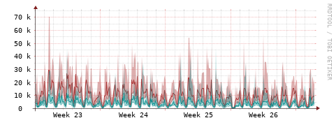[Interfaces]: Packet rates