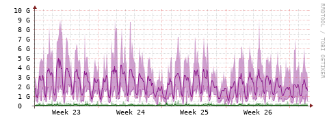 [Interfaces]: Bit rates