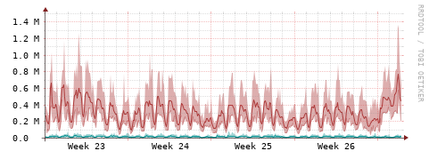 [Interfaces]: Packet rates