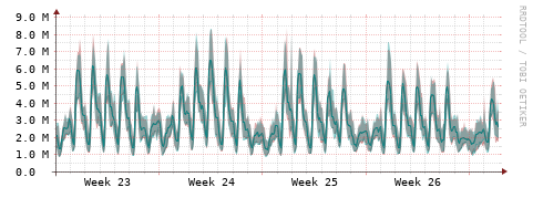 [Interfaces]: Packet rates