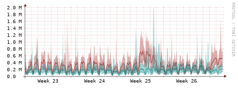 [Interfaces]: Packet rates