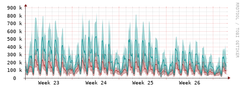 [Interfaces]: Packet rates