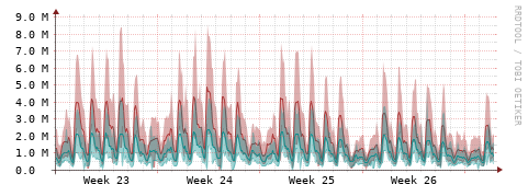 [Interfaces]: Packet rates