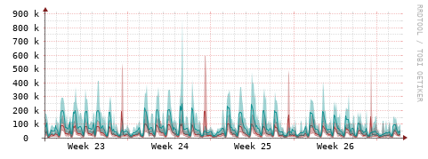 [Interfaces]: Packet rates