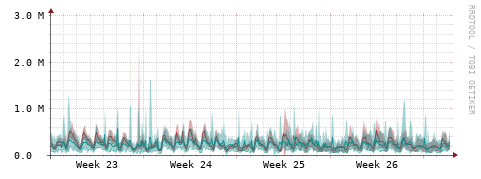 [Interfaces]: Packet rates