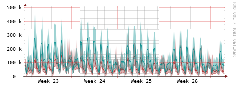 [Interfaces]: Packet rates