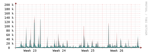 [Interfaces]: Packet rates