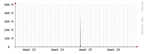 [Interfaces]: Bit rates