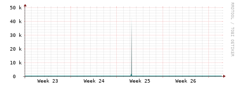 [Interfaces]: Packet rates