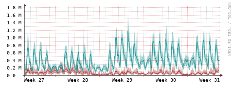 [Interfaces]: Packet rates