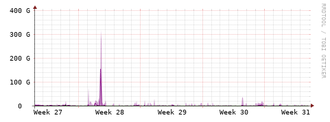[Interfaces]: Bit rates