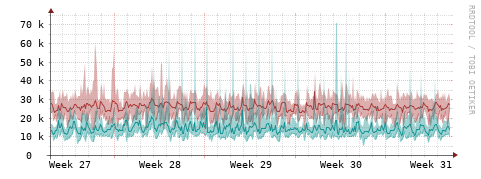 [Interfaces]: Packet rates