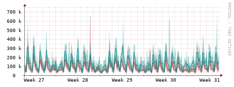 [Interfaces]: Packet rates