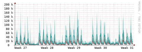 [Interfaces]: Packet rates