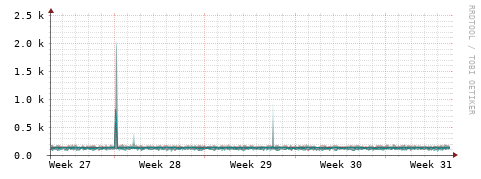 [Interfaces]: Packet rates