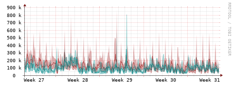 [Interfaces]: Packet rates