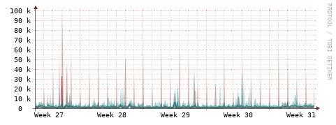 [Interfaces]: Packet rates