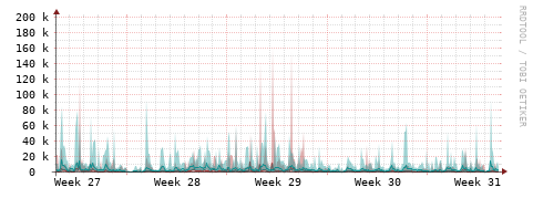[Interfaces]: Packet rates