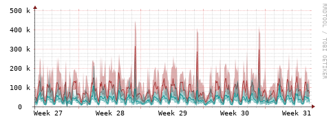 [Interfaces]: Packet rates