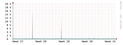 [Interfaces]: Packet rates