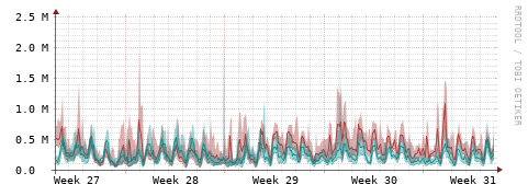 [Interfaces]: Packet rates