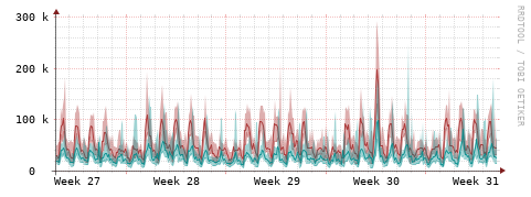 [Interfaces]: Packet rates