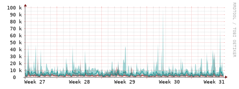 [Interfaces]: Packet rates