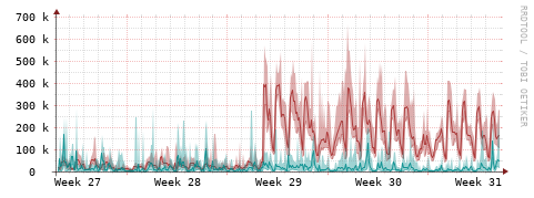 [Interfaces]: Packet rates