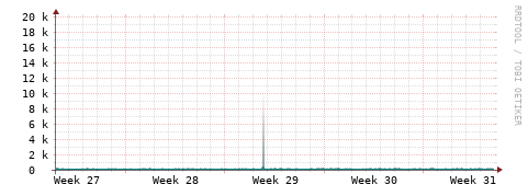 [Interfaces]: Packet rates