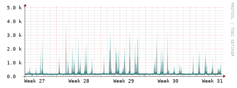 [Interfaces]: Packet rates