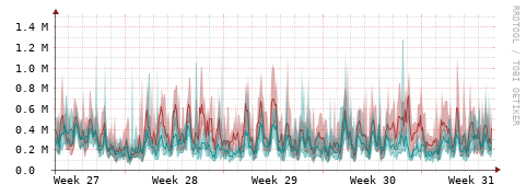 [Interfaces]: Packet rates