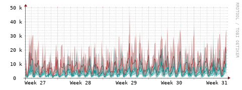 [Interfaces]: Packet rates