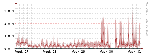 [Interfaces]: Packet rates