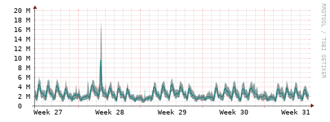 [Interfaces]: Packet rates