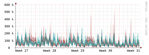 [Interfaces]: Packet rates