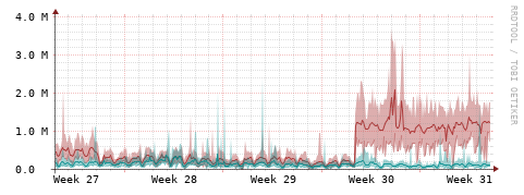 [Interfaces]: Packet rates